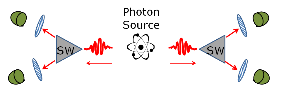 Schematic of the third Aspect experiment testing quantum non-locality. Entangled photons from the source are sent to two fast switches, that direct them to polarizing detectors. The switches change settings very rapidly, effectively changing the detector settings for the experiment while the photons are in flight. (Figure by Chad Orzel)