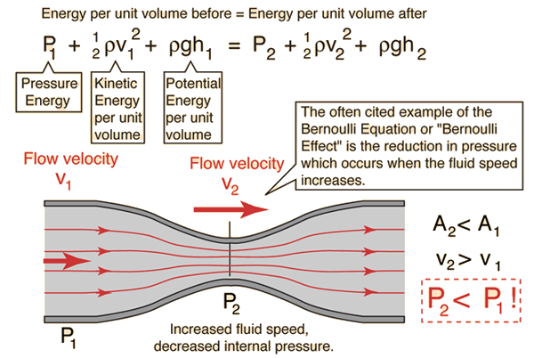 bernoulli's equation