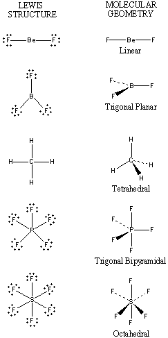 Table of Geometries